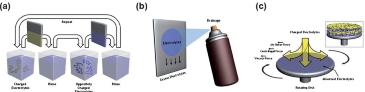 Fig. 7. Schematic diagrams showing different techniques for fabricating multilayer films