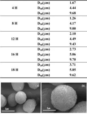 Fig. 3. SEM images of Ni 0.575 Co 0.1 Mn 0.325 (OH) 2  [(a)  × 10,000, (b)  ×  20,000].