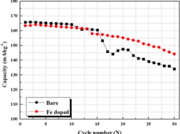 Fig. 8. Cycling performances of LiNi 0.575 Co 0.1 Mn 0.325 O 2 (Bare) and LiNi 0.575 Co 0.1 − x Fe x Mn 0.325 O 2  (x = 0.02) at 17 mA g − 1  in voltage range 3.0-4.3 V at 55 o C.