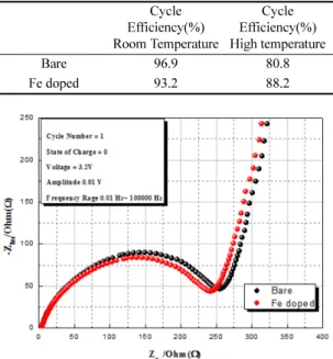 Table 5. Impedance and Li +  diffusion coefficients of LiNi 0.575 Co 0.1 Mn 0.325   O 2  (bare) and LiNi 0.575  Co 0.1 − x Fe x Mn 0.325 O 2  (x = 0.02).