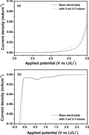 Table 1. Viscosities and ionic conductivities of liquid electrolytes containing different amount of fluorinated silane (F-silane)