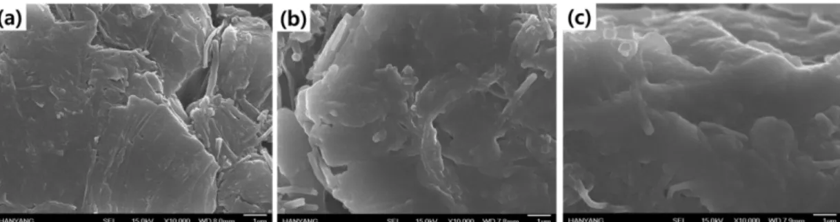 Fig. 3. SEM images of surface for graphite active materials before and after formation cycles in different electrolytes: (a) pristine graphite, and graphite cycled in (b) base electrolyte and (c) electrolyte containing 5 wt.%  trifluoropropyltrimeth-oxysil