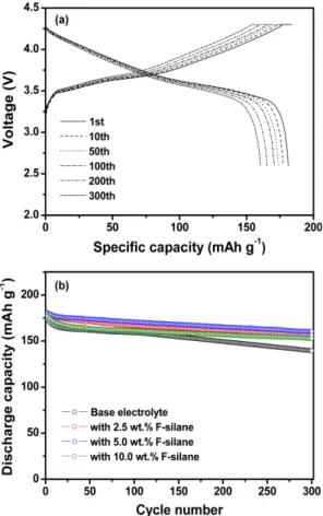 Fig. 7. (a) Charge and discharge curves of the lithium-ion cells assembled with electrolyte containing 5 wt.%