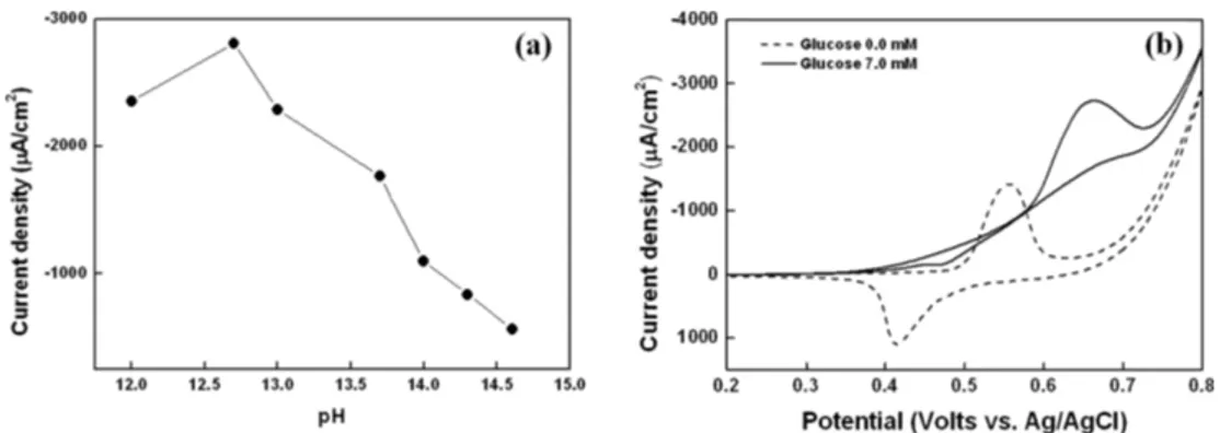 Fig. 4. Cyclic voltammograms of the polymer-modified NiNPs-ITO electrodes at different concentrations of polymer (0.05~10.0 wt%)