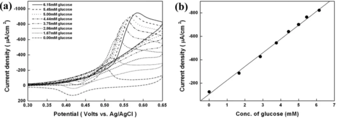 Fig. 5. The graph comparing the glucose signal and ascorbic acid signal in the polymer-modified NiNPs-ITO electrodes