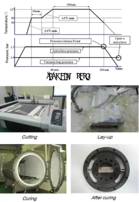 Fig. 2 Curing cycle and manufacturing procedures(a) Curing cycle