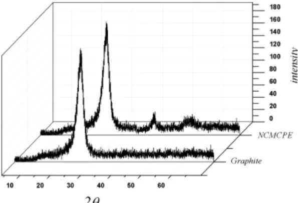 Fig. 1. XRD pattern of the G and NCMCPE electrodes.