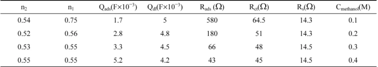 Fig. 9. Equivalent circuits compatible with the Nyquist diagrams in Fig. 6.