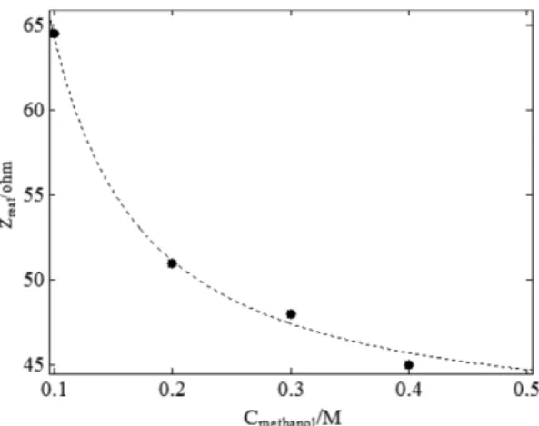 Fig. 10. Dependence of experimental Rct ( • ) on methanol concentration derived from the data of Nyquist diagrams in Fig