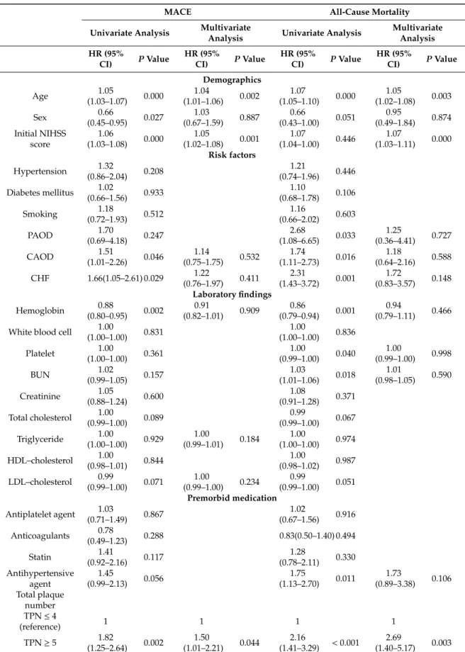 Table 2. Unadjusted and adjusted hazard ratio for MACE and all-cause mortality according to the total carotid number of plaque.