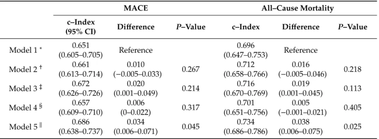 Table 3. C-indices of Heagerty’s incident/dynamic AUC for predicting MACE and all-cause mortality