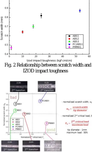 Fig. 3 Comparison of normalized scratch width  and the 2 nd  critical load 