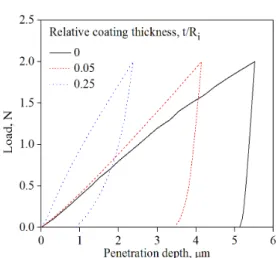Fig. 2 Indentation curves for relative coating thickness: 