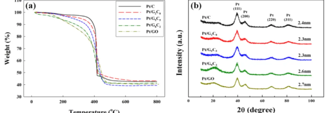 Fig. 1. (a) Thermogravimetric analysis curves and X-ray diffraction patterns of various catalysts Pt catalysts.