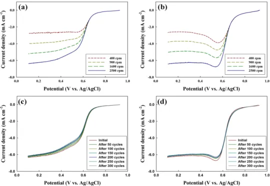 Fig. 3. Oxygen reduction reaction (ORR) polarization curves in 0.5 M oxygen saturated H 2 SO 4  solution at different rotating rates of (a)Pt/C and (b)Pt/G 2 C 8  and change of oxygen reduction reaction (ORR) polarization curves of (c) Pt/C and (d) Pt/G 2 