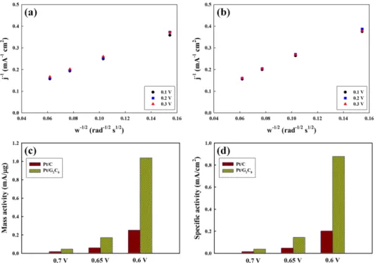 Fig. 4. Koutecky-Levich plots calculated from oxygen reduction reaction (ORR) data of (a) Pt/C and (b) Pt/G 2 C 8  and bar plots of (c) mass activity and (d) area-specific activity at 0.7, 0.65 and 0.6 V (vs
