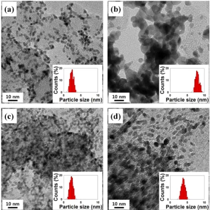 Fig. 5. TEM images and their corresponding particle size histograms of (a) initial Pt/C and (b) final Pt/C catalyst after accelerated durability test and (c) initial and (d) final Pt/G 2 C 8  catalyst after accelerated durability test(ADT).