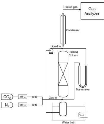 Figure 1.  Experime뼈1  setup of co,.  absorption in packed  c때mn. 