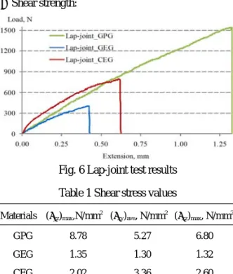 Fig. 4 Bending test results  The total energy release rates: 