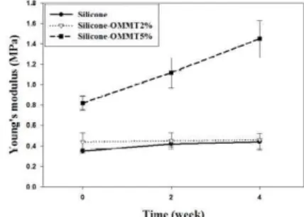 Fig. 1 Tensile test results according to water exposure  time; Young’s modulus (strain from 5 to 10%)