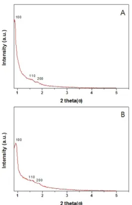 Fig. 1. Low angle X-ray Diffraction Patterns of (A) Meso- Meso-SnO 2   and (B) Meso-SnO 2 /SiO 2 .