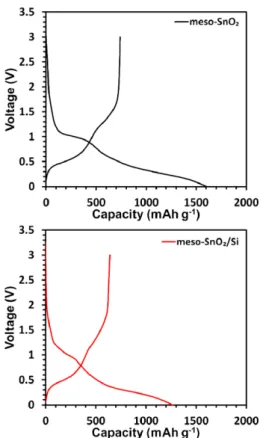 Fig. 8. Nyquist plots for the cells employing meso-SnO 2 and Meso-SnO 2 /SiO 2  after the first cycle.