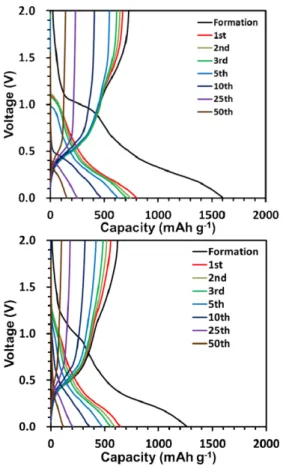 Fig. 10. Charge-discharge voltage profiles of meso-SnO2 and meso-SnO 2 /SiO 2  unit cells for the 1st, 2nd, 3rd, 5th, 10th, 25th, and 50th cycles at a current density of 100 mA g − 1 .