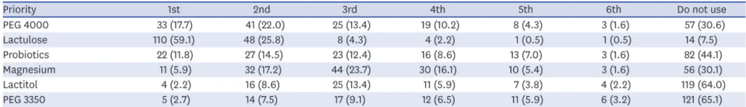 Table 2. The priority in prescriptions for maintenance treatment (rank from 1st to the 6th) in children with functional constipation aged ≥ 1 year