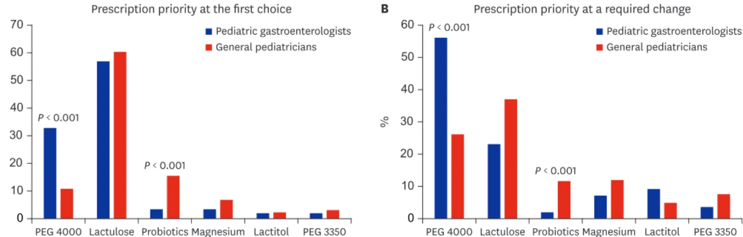 Fig. 3. The pharmacologic treatment in children aged ≥ 1 year with functional constipation and the difference in prescription priority between PGs and general  pediatricians; (A) at the first choice for maintenance, and (B) at a required change to a patien