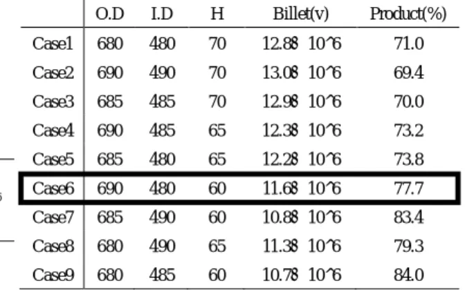 Fig. 2 Preform shape after ring rolling  Table  2  Preform  dimensions  of  each  case  for  hot 