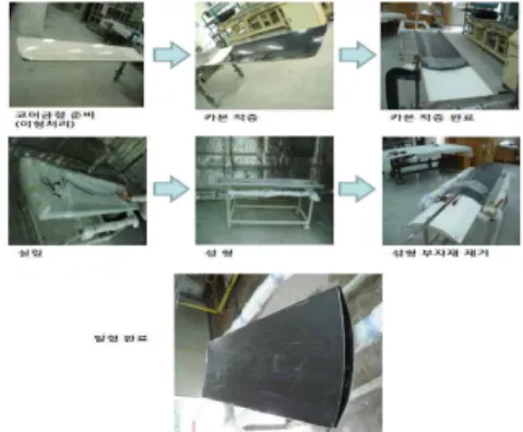 Fig. 5 Manufac. process of Final Table