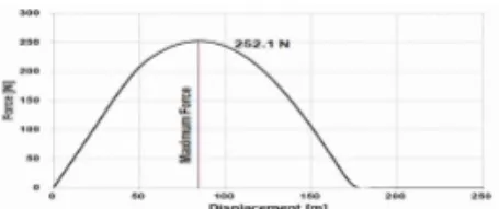 Fig. 1 FEM model and boundary condition 1 387Mpa 2 (Fig. 2 ) . ABAQUS implicit code . 252N .