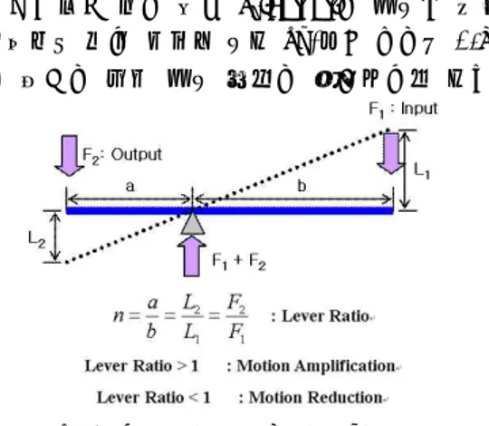 Fig. 2 Principle of Lever Mechanism[3] 4. 좌/우 구동 메커니즘