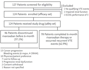 Figure 1. Flow-chart of the study. VTE, venous thromboem- thromboem-bolism; ECOG, Eastern Cooperative Oncology Group; CRNM,  clinically relevant non-major.