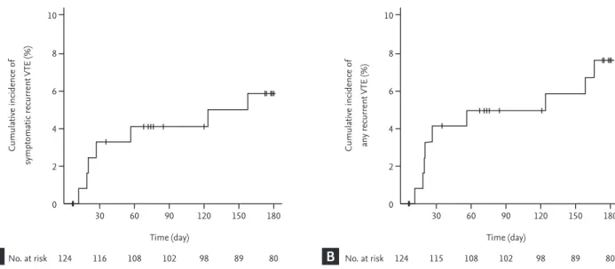 Figure 3. Cumulative incidence of (A) symptomatic and (B) any recurrent venous thromboembolism (VTE) according to the  risk stratification by Ottawa score