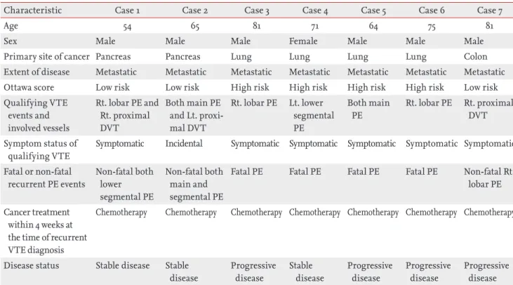 Figure 4. Cumulative incidence of (A) major and (B) clinically relevant non-major (CRNM) bleeding events