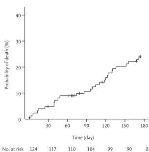Figure 5. Overall mortality in the study population.