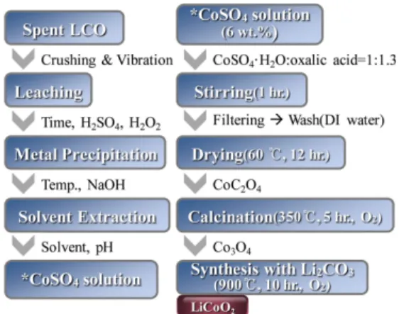 Fig. 1. Proposed process for recycling of cathode material in the waste LIB.