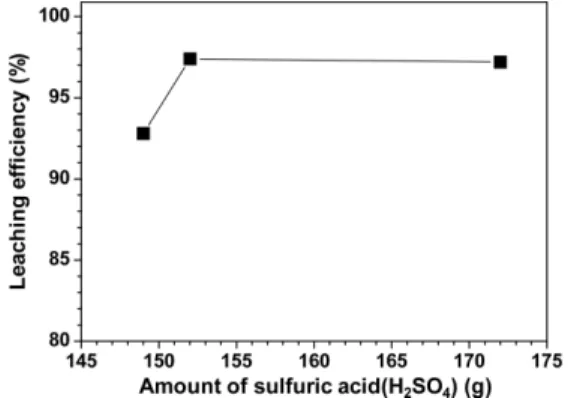 Fig. 4. The leaching efficiency with hydrogen peroxide(H 2 O 2 ) of calculated 52 g, LCO scrap of 100 g, distilled water of 300 cc and various amounts of an input sulfuric acid(H 2 SO 4 ) for 4 hrs