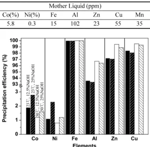 Table 3. The element contents in mother liquid for the metal precipitation