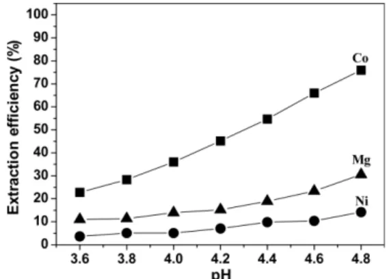 Fig. 8. The Extraction efficiencies of metal elements with pH control for 5 min. at 23 o C by using the CYANEX®272(bis -(2,4,4-trimethylpentyl)phosphinic acid; C 16 H 35 O 2 P).