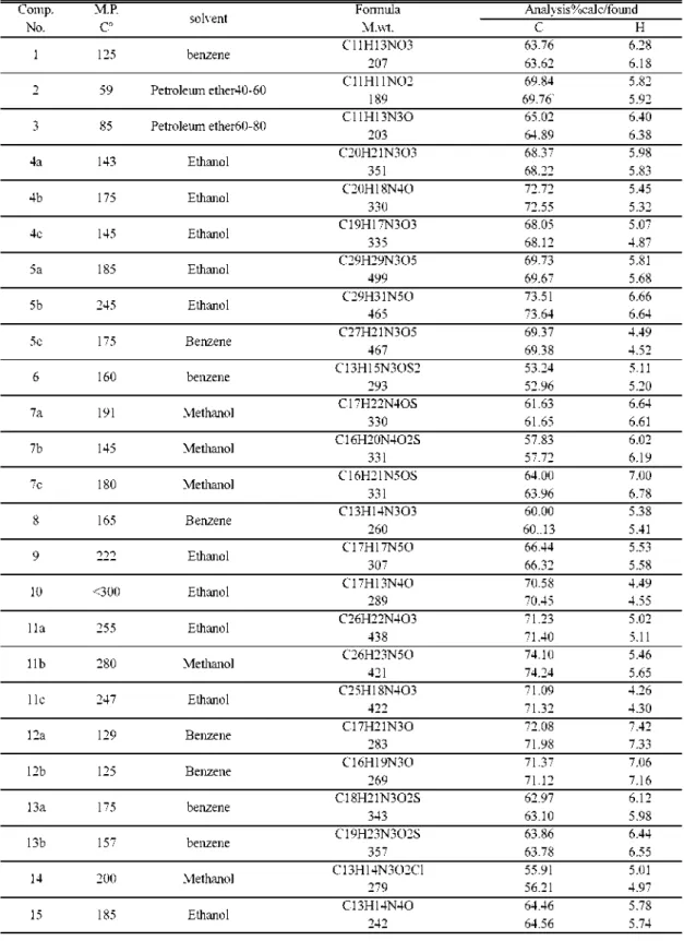 Table  1. Characterization and  physical  data of  synthesized  compounds Comp. No. M.P.C solvent Formula M.wt