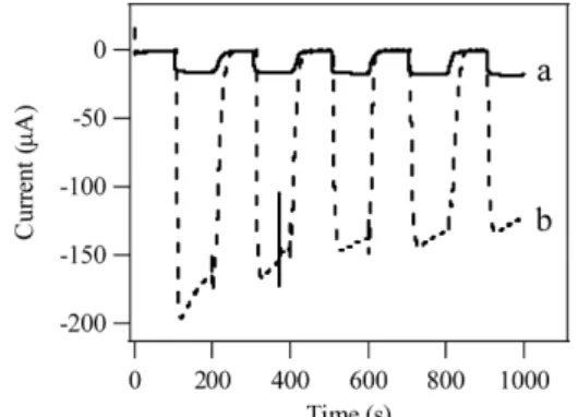 Fig. 4. Glucose calibration curves of a series of PbO 2 / carbon paste electrodes prepared as varying the content of PbO 2  powder into carbon paste: (a) 5, (b) 15, (c) 25, and (d) 50 wt% of PbO 2 (balance carbon paste) (applied potential = +1.2 V vs