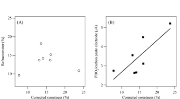 Fig. 9. Correlation comparison study between (A) refracto- refracto-meter and (B) Nafion/PbO 2 /carbon paste electrode