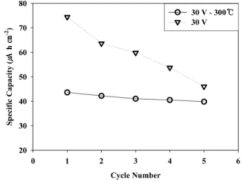 Fig. 6. Cycling performance for prepared TiO 2  nanotube/