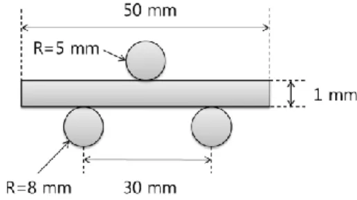 Fig. 1 Three point bending test 