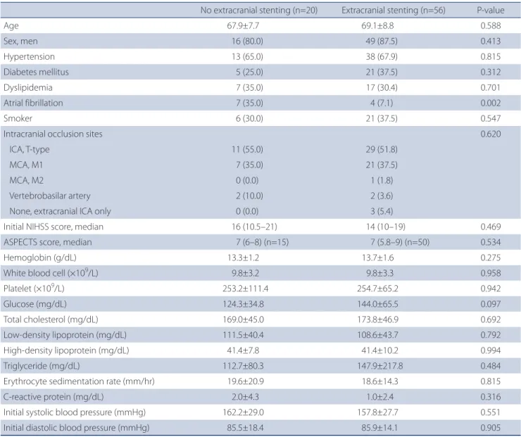 Table 1. Baseline characteristics of patients with emergent extracranial steno-occlusive disease