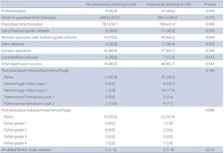 Table 2. Comparisons of treatment methods and outcomes