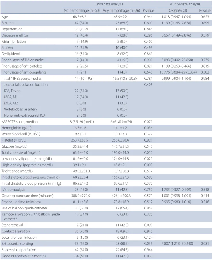 Table 3. Risk factors of intracerebral hemorrhage after EVT