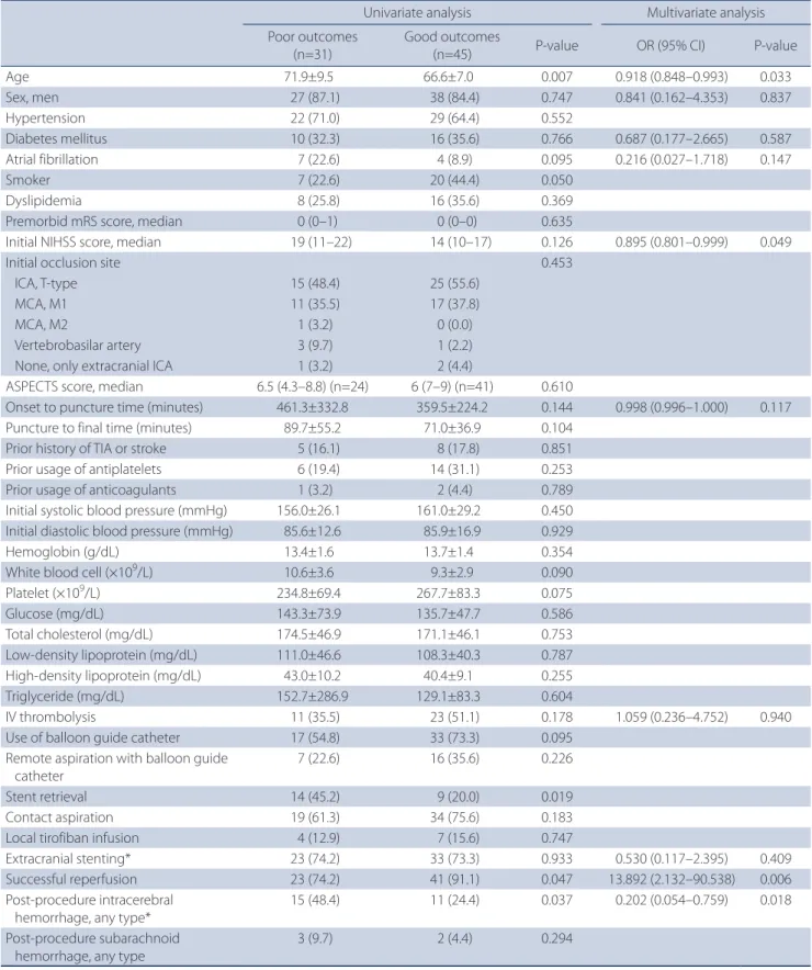Table 4. Predicting factors associated with good clinical outcomes 